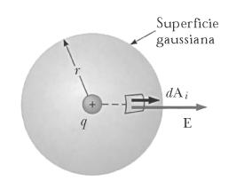 Teorema di Gauss Il flusso del campo elettrico e definito: positivo per le linee di forza uscenti dalla superficie (= carica + ) negativo per le linee