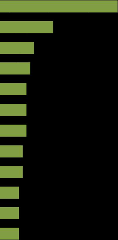 apps 28,2% Antivirus/ antispam BI/ BA 23,1% Gestione documentale Ammne e finanza 17,9% 15,4% Firma