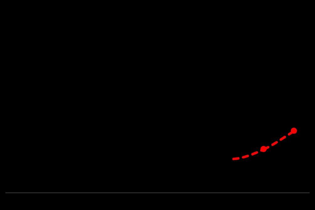 DINAMICA DEL PIL Dinamica del PIL italiano, 2007-2016(e) numero indice, 2007=100 2 Tra il 2007 e il 2014 si osserva una forte caduta del PIL italiano, che perde quasi 9 punti percentuali rispetto al