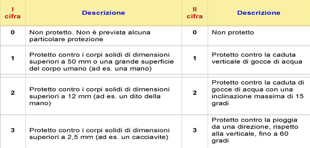 Grado di protezione IP l grado di protezione è indicato con le lettere IP seguite da due numeri: la prima cifra indica il grado di protezione contro i