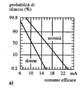 Valore di rilascio Esiste un valore di rilascio al di sotto del quale il