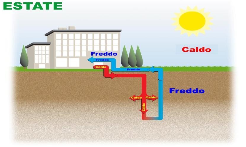 culmine nel nucleo terrestre da cui parte l energia geotermica che si diffonde