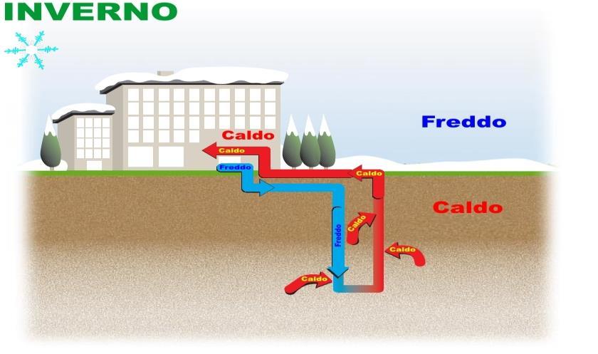 Il terreno inoltre assorbe circa il 50% dell energia che riceve dal sole.