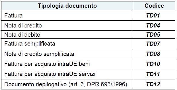 L utilizzo del documento riepilogativo è stato recepito nel recente Provvedimento 5.2.2018 (in particolare il documento riepilogativo è individuato dal codice TD12 ).