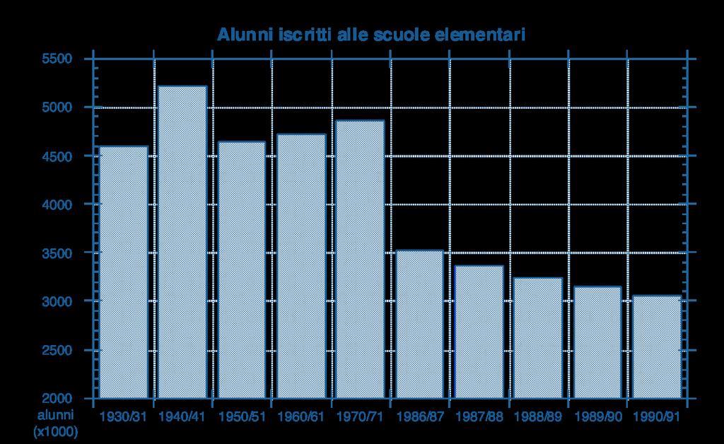 La popolazione scolastica dopo gli anni sessanta: