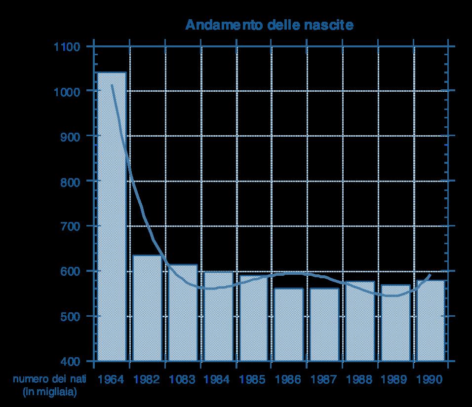 natalità, generalizzazione dell istruzione primaria,