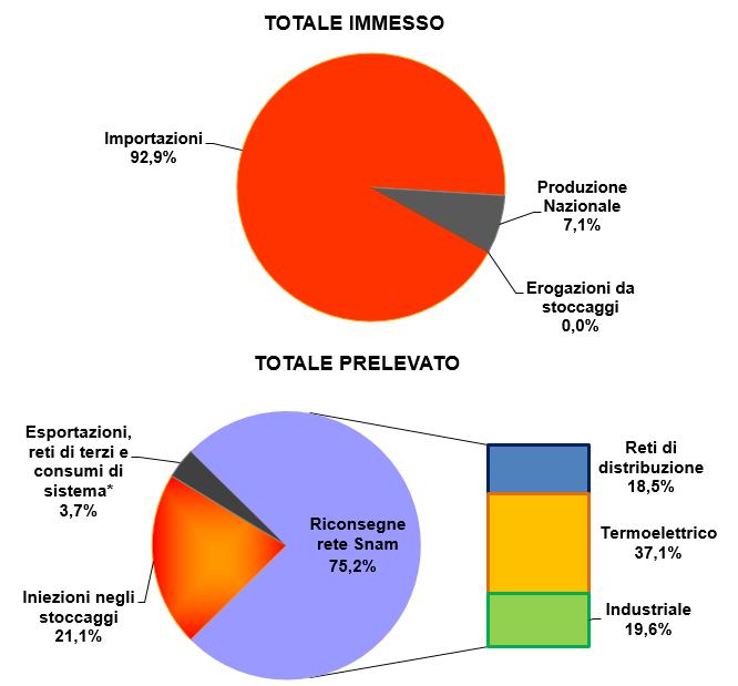 mercato gas italia Gli andamenti del mercato italiano del gas A cura del GME A settembre i consumi di gas naturale in Italia riprendono a crescere su base annua, dopo cinque ribassi consecutivi,