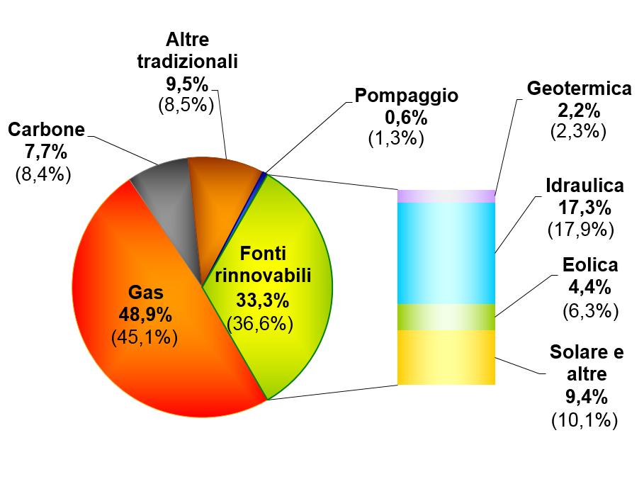 mercato elettrico italia Grafico 4: MGP, struttura delle vendite Sistema Italia Grafico 5: MGP, quota rinnovabili Tra parentesi sono indicati i valori dello stesso mese dell'anno precedente.