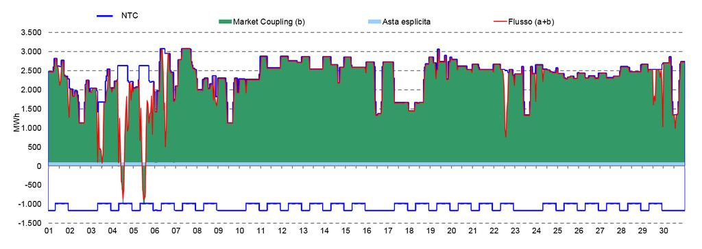 mercato elettrico italia Grafico 6: Capacità allocata in import tra Italia e Francia Grafico 7: Capacità allocata in import tra Italia e Austria TWh,,4,8 1,2 1,6 2, Set 218 91,2% 4,2% 4,7% Set 217