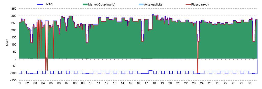 8: Capacità allocata in import tra Italia e Slovenia TWh,,6,12,18,24,3,36 Set 218 83,4% 16,6% Set 217 72,3% 27,7% Market Coupling Asta esplicita (nominata) non utilizzata MERCATO INFRAGIORNALIERO