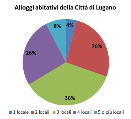 Situazione complessiva a Lugano Nel 2012, circa 950 alloggi in locazione a Lugano erano ancora sussidiati secondo la LCAP* (5% del parco alloggi in affitto).