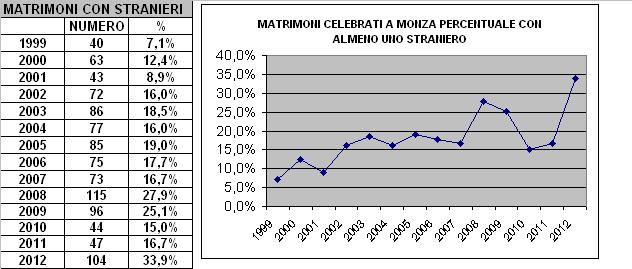 Con l aumento della popolazione straniera crescono i matrimoni con almeno uno sposo straniero che raggiungono il 33,9% nel