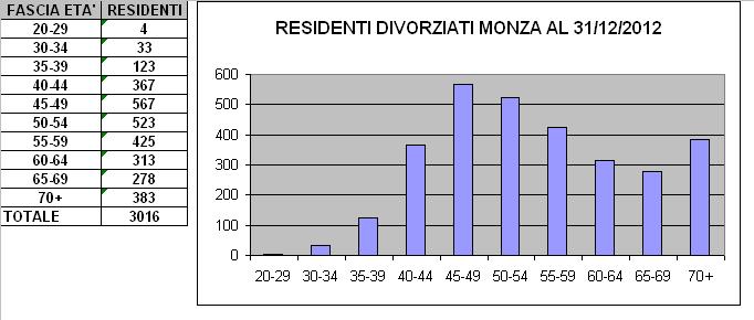 4. Aumentano i divorzi e i divorziati I divorzi sono in aumento: 121 nel 2012, contro i 108 nel 2011. Il numero dei divorziati, non risposati, residenti al 31.12.2012 è di 3.016, 2.953 nel 2011, 2.