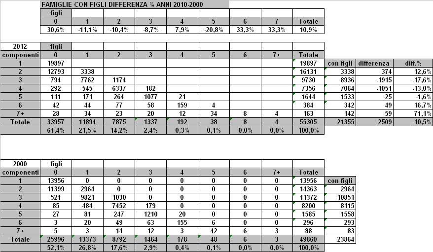 6. La lenta transizione allo stato adulto dei giovani I giovani permangono a lungo nella famiglia di origine; tra 20 e 24 anni sono il 75,4%, tra i 25 e 29 anni sono il 48,2% e tra i 30 e 34 anni il