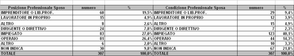 I settori economici di impiego: per gli uomini il 27,7% lavora nell industria, 44,6% nei servizi privati; le donne il 17,3% lavora nell industria, 41% nei servizi privati, 12,4% nella pubblica