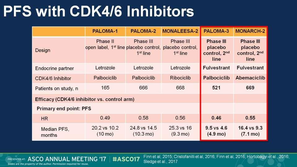 PFS with CDK4/6 Inhibitors Presented By