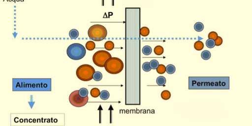 ULTRAFILTRAZIONE Al contrario della filtrazione