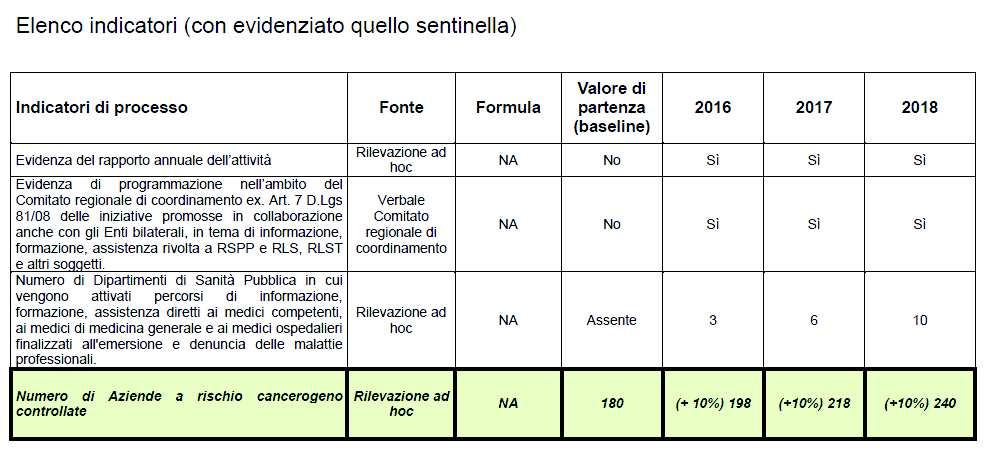 Leazionidimiglioramento sulleattivitàdivigilanza Promozionedellavigilanzaproattiva Potenziamentodellaomogeneitàdelleattivitàdi vigilanzasubaseregionaleattraverso: