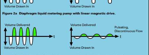 magnetico Pompa a diaframma (o a membrana)