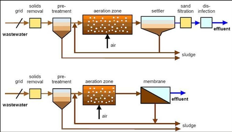 depurazione Sensibile miglioramento delle caratteristiche qualitative dell effluente Eliminazione dei problemi di sedimentabilità del fango Tempo di residenza