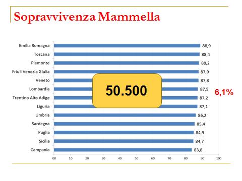 Sopravvivenza a 5