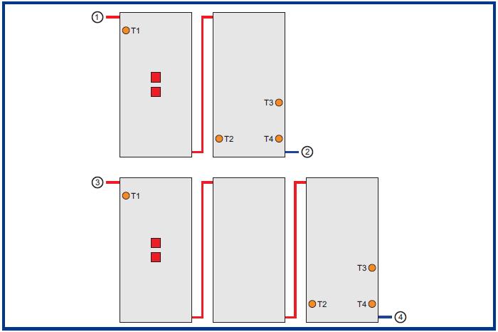 Gestione del BlueTENDER Il funzionamento del BlueTENDER è controllato da 3 sensori di temperatura inseriti