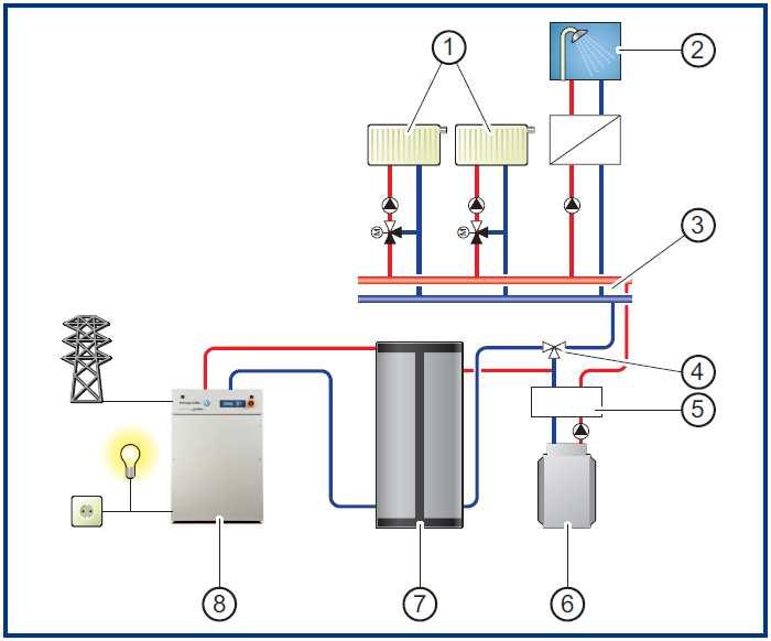 Installazione tipo -1 circuiti di riscaldamento -2 produzione di acqua calda sanitaria -3 collettore -4 valvola