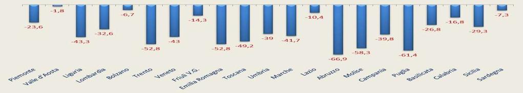 CIG NELLE REGIONI e PROVINCE AUTONOME: VARIAZIONI % PRIMI 9 MESI 2018/2017 STIME UIL: POSTI DI LAVORO SALVAGUARDATI DALLA CASSA INTEGRAZIONE NEI PRIMI 9 MESI DEL 2018 * REGIONI E PRIMI 9 MESI DEL