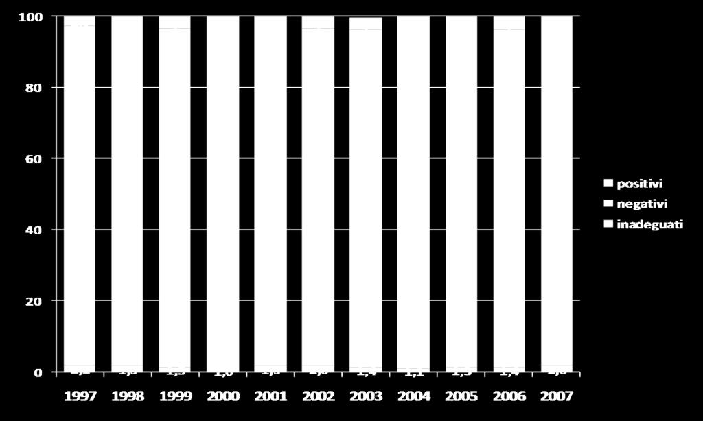 Trend RER 1997-2007 Esito