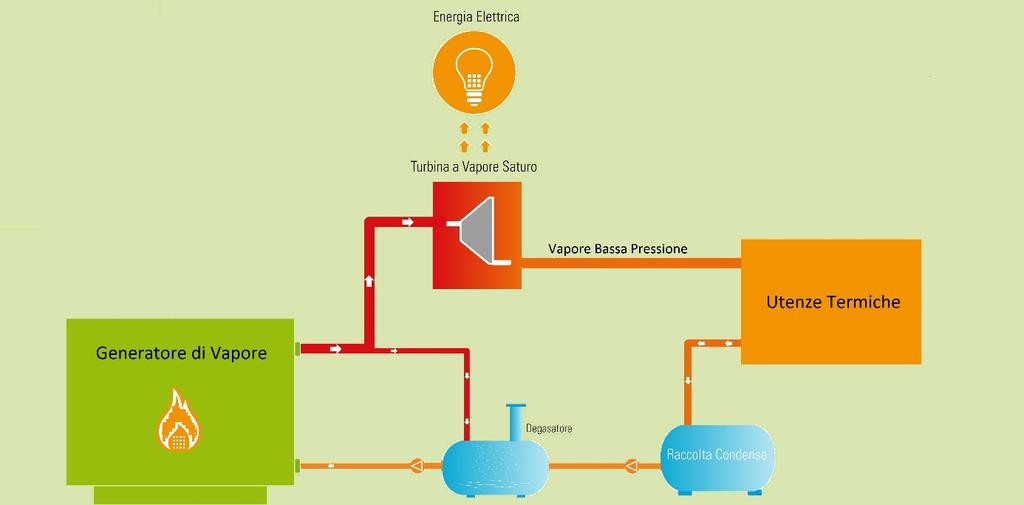 Turbine a Vapore COGENERAZIONE CON TURBINA A VAPORE IN CONTROPRESSIONE Processi