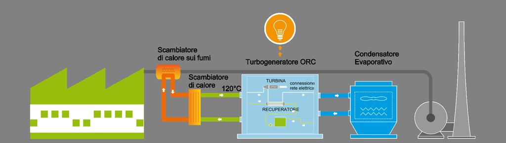 ORC Recupero di cascami termici a bassa temperatura con ORC - Recupero di cascami termici da una grande varietà