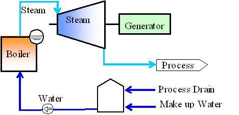 IL VAPORE Il vapore è il vettore energetico per eccellenza per gli utilizzi termici industriali.