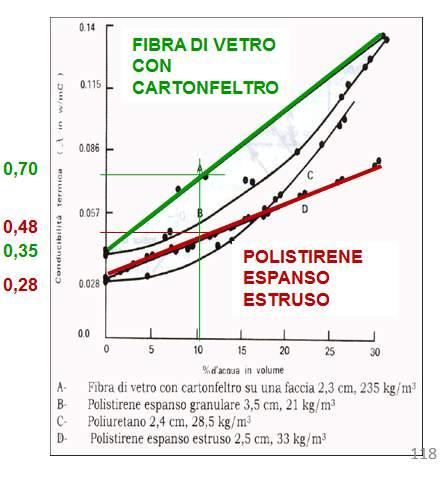 3. Migliora le prestazioni energetiche