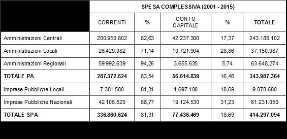 ..quanto si spende e chi spende Spesa complessiva corrente/in conto capitale PA e SPA - Calabria