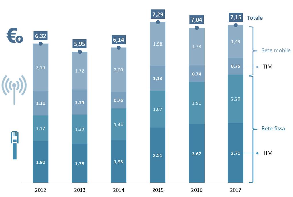Relazione Annuale 2018 Al rallentamento nel tasso di riduzione dei ricavi wholesale su rete fissa osservato lo scorso anno, in un contesto di flessione dei prezzi unitari dei servizi all ingrosso, ha