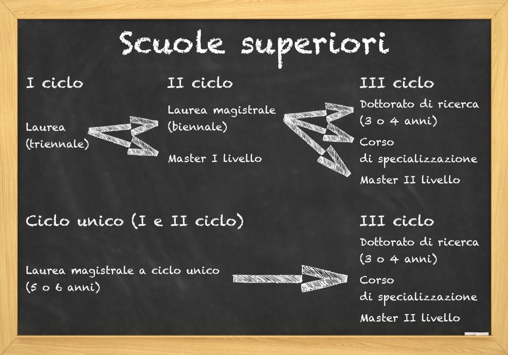 La formazione