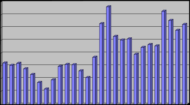 000 Serie storica relativa all'andamento del numero delle gare dei lavori banditi in Sicilia 3.500 3.000 2.500 2.000 1.500 1.000 500 0 Periodo esaminato: 1989-2015 Grafico 4 1.600.