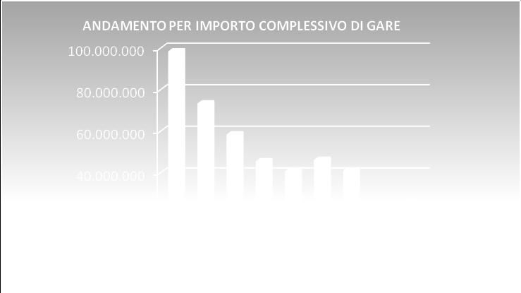 Provincia di AGRIGENTO ANDAMENTO, SIA DEGLI IMPORTI CHE DEL NUMERO DELLE GARE, DEI LAVORI PUBBLICI DELLA PROV.