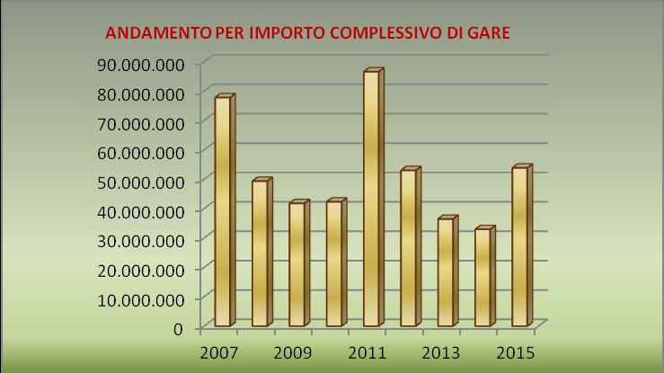 Provincia di TRAPANI ANDAMENTO, SIA DEGLI IMPORTI CHE DEL NUMERO DELLE GARE, DEI LAVORI PUBBLICI DELLA PROV.