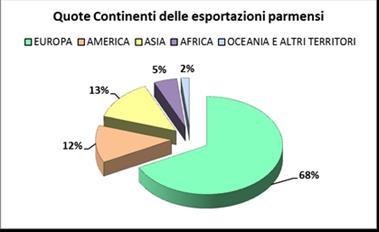 I destinatari dell export parmense sono in massima parte i Paesi dell Europa, e poi quelli dell Asia, dell America, e, in misura minore, Africa ed Oceania.