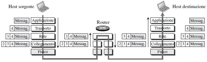 Incapsulamento Vantaggi di architettura a livelli Browser HTTP TCP IP TCP HTTP Server