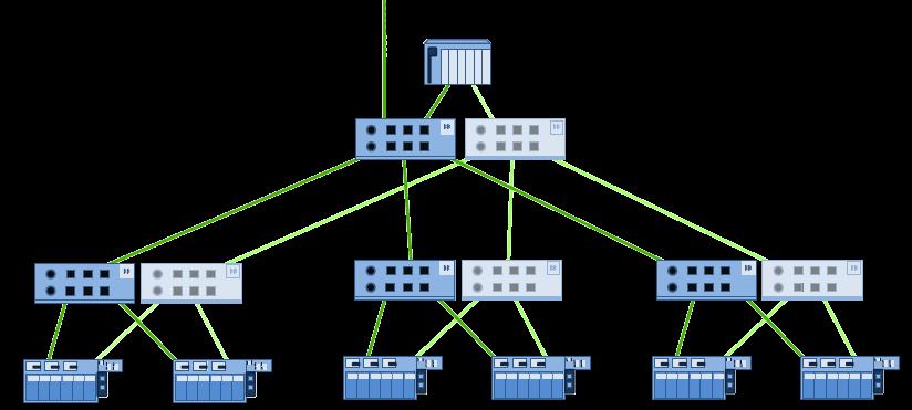 Topologia di rete Topologia a doppia rete Aumenta la disponibilità Sono richieste due interfacce di comunicazione indipendenti per