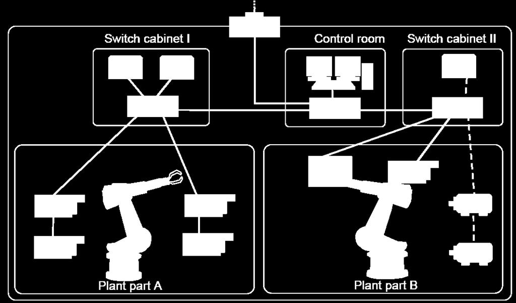 Esempio: automazione di fabbrica Controllori e