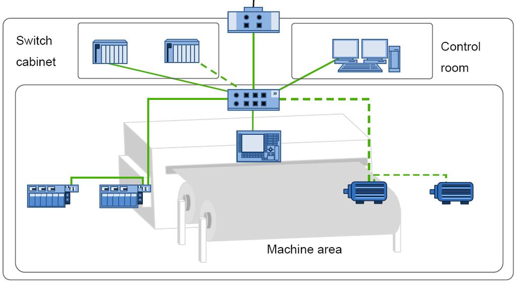 Esempio: bordo macchina Catene di dispositivi permettono un cablaggio