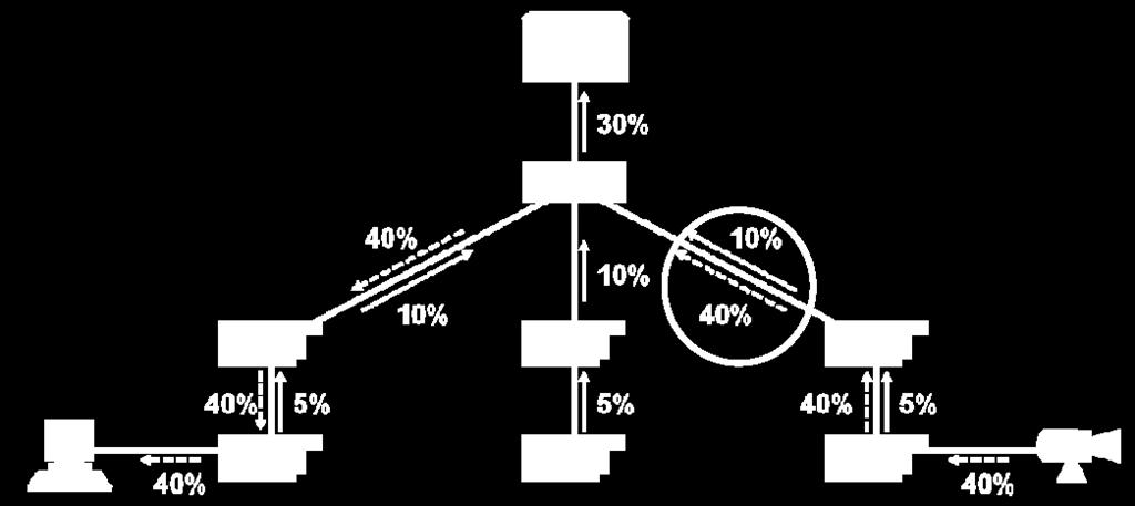 Esempio: traffico non real time Dispositivi non PROFINET presenti sulla rete, oppure accessi «Industry 4.