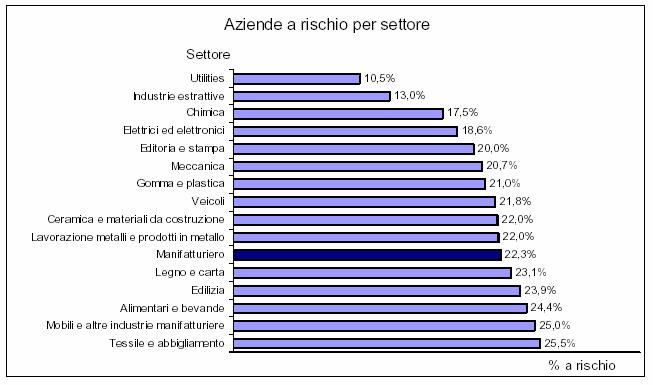 Conseguenze sulle