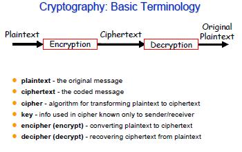 Crittografia: terminologia di base Plaintext: messaggio originale Ciphertext: messaggio codificato Cipher (cifrario): algoritmo usato per trasformare il