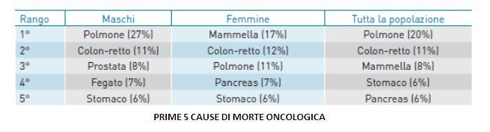 cancro in Italia 2017», AIOM