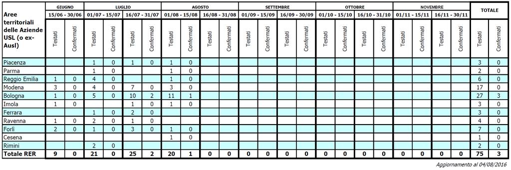 5. Sorveglianza sull infezione e la malattia nell uomo Le modalità di svolgimento delle attività di sorveglianza umana sulla West Nile sono descritte nella nota regionale PG/2016/386496 del