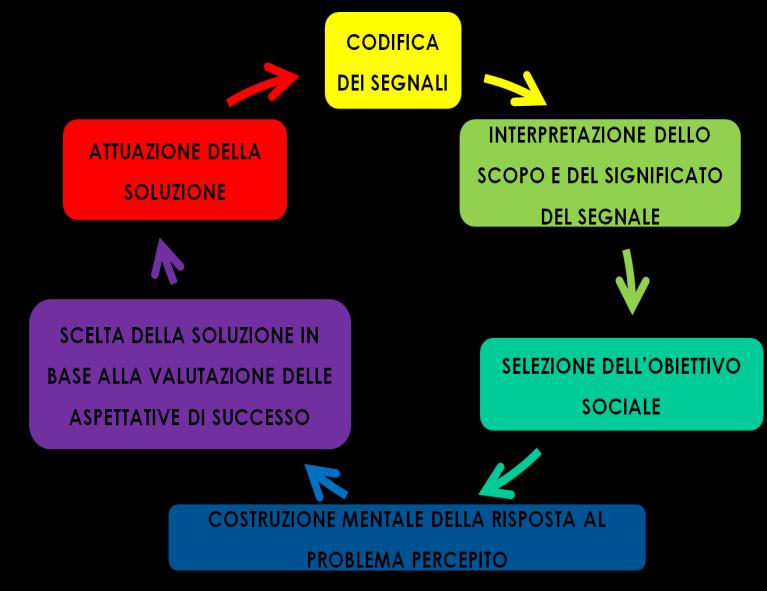 Elaborazione dell informazione sociale Crick e Dodge, 1996 COPING POWER PROGRAM BAMBINI 36 sessioni